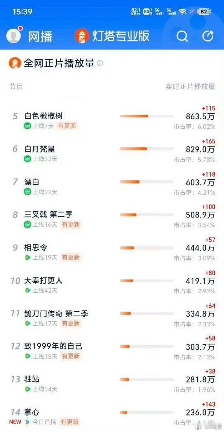 掌心📝2.7 15:39 首日灯塔播放量236.0万2.8 15:39 次日灯