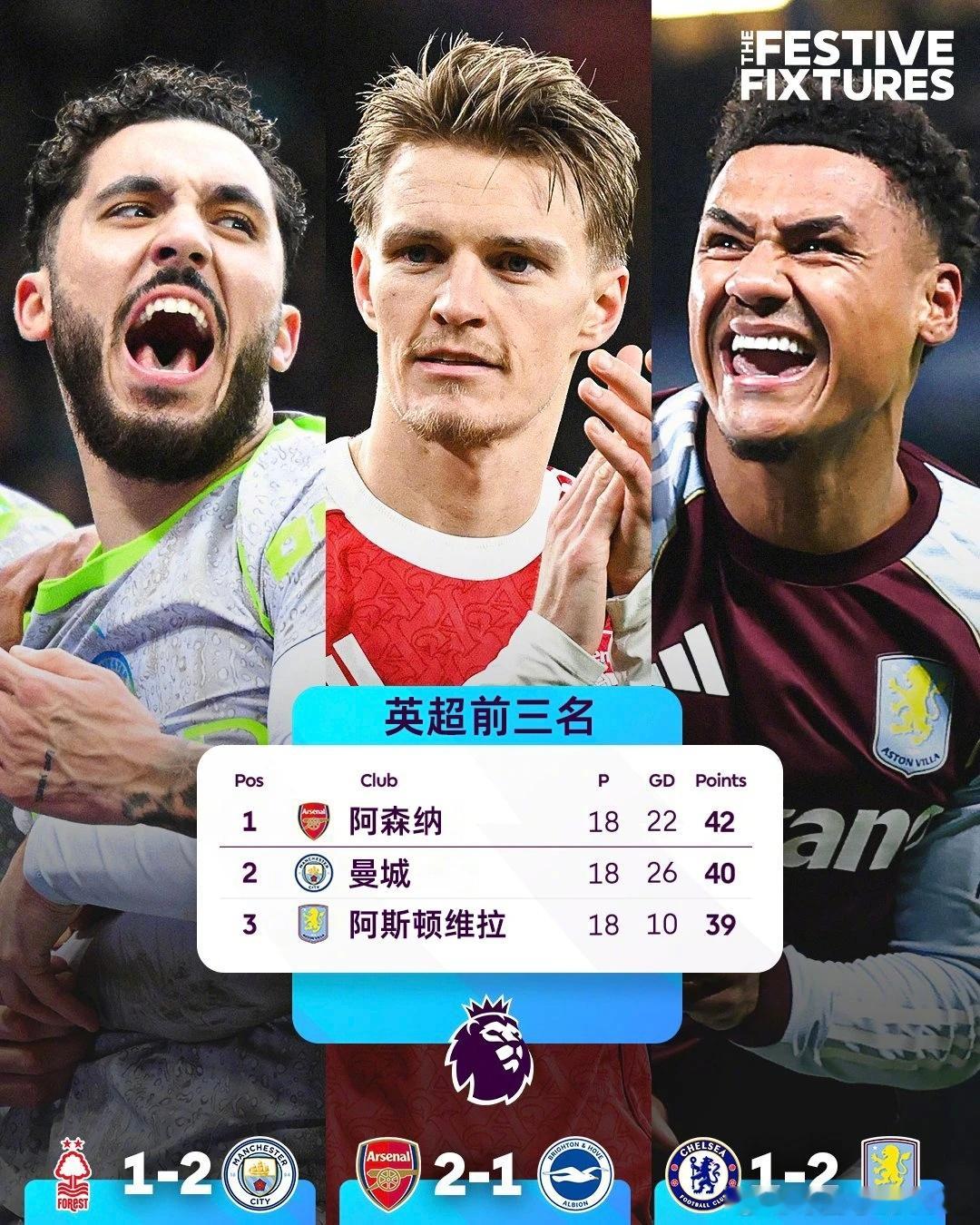 英超目前的积分榜前三名。下一轮，阿森纳和阿斯顿维拉将迎来直接对话，曼彻斯特城将对