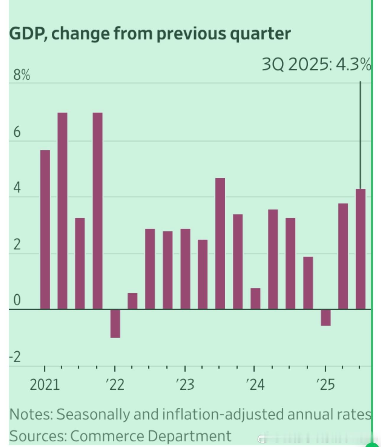 消费者支出推动美国经济实现两年来最强劲增长一份迟迟未发布的政府报告显示，第三季度
