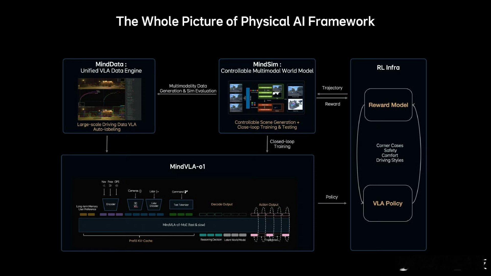李想在B站新视频里放“大招”！他介绍MindVLA - o1具备3D ViT +