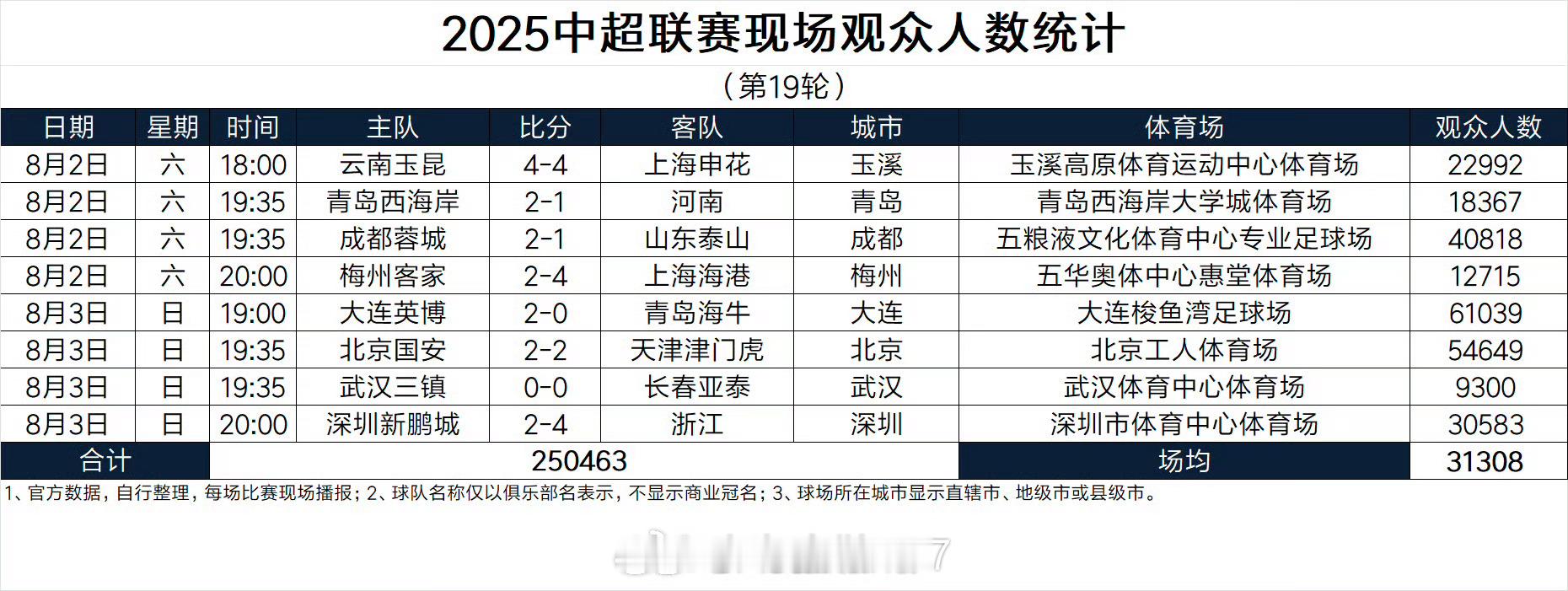 本轮中超武汉三镇主场人数依然是唯一没有破万的人家梅州客家在小县城的比赛都有一万多