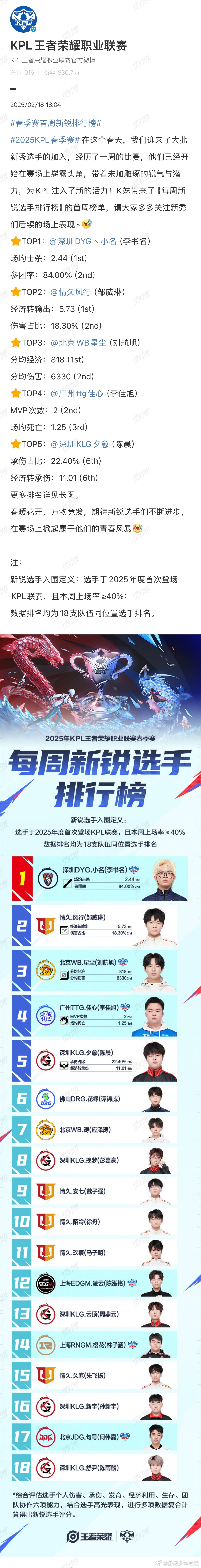 春季赛首周新锐排行榜来啦，排在第一的是DYG的小名 KPL[超话]  