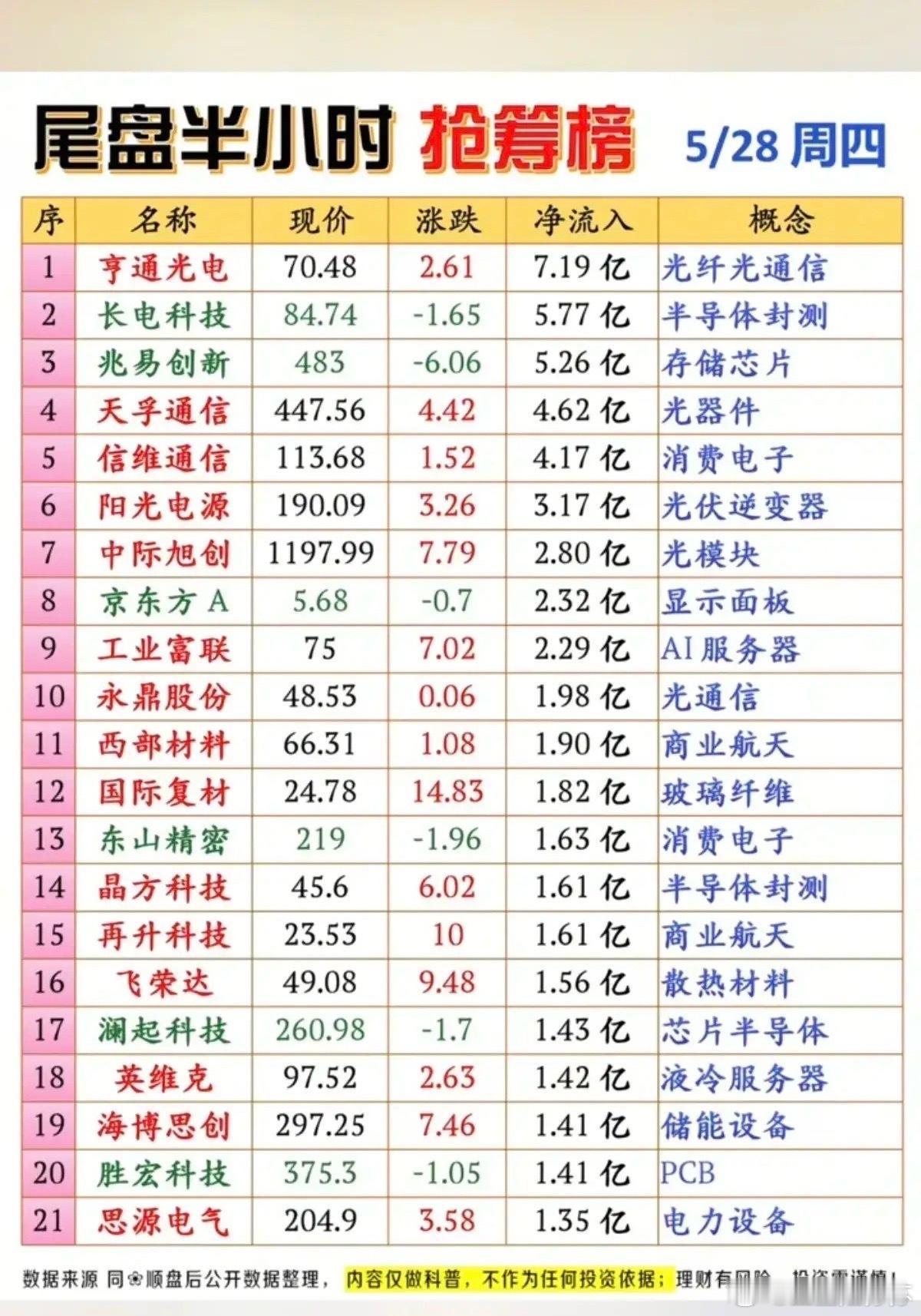 🔥5/28尾盘半小时抢筹榜：21只标的获资金突袭，三大主线方向明确今日尾盘半小