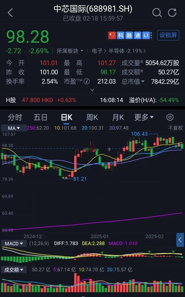 中芯国际收于98.28元，全天成交额50.27亿元跌2.69%。主力资金净流出8