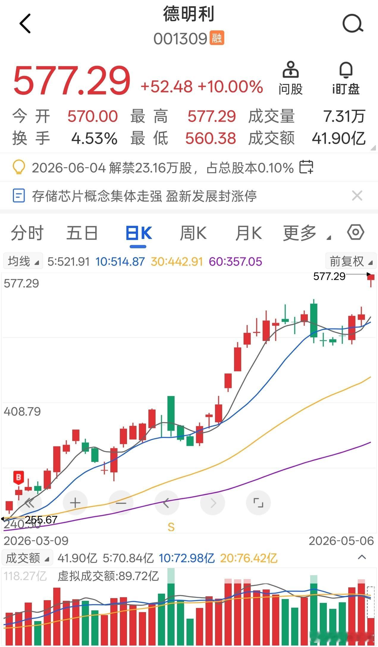 德明利3.10至今涨幅已翻了一翻，一路来涨停很少，都是细水长流 