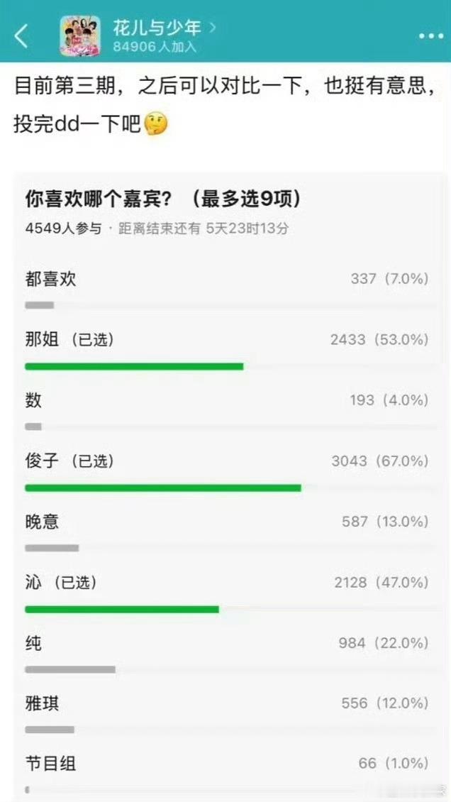 花少7好感度排行花少7嘉宾好感度郫县四千人票池，花少7好感度排行 ​​​