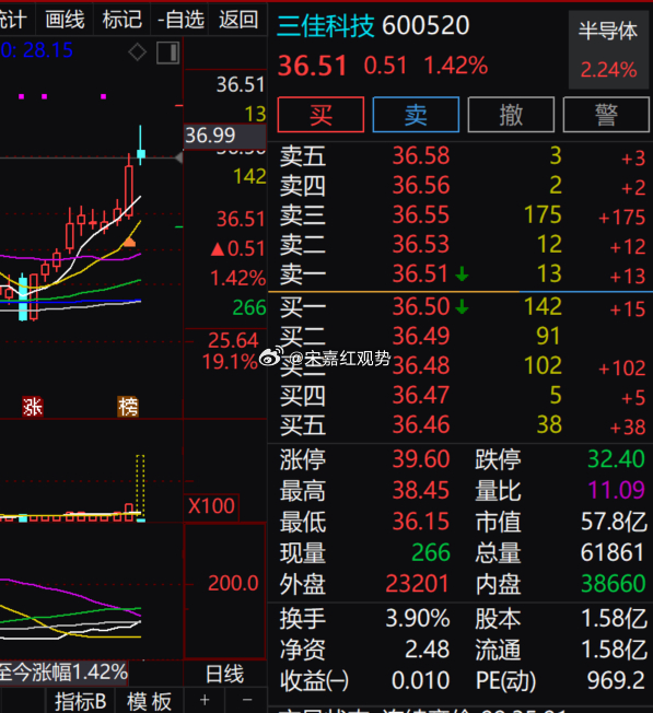 三佳科技现价 36.51 元小幅上涨 1.42%，日内冲高至 38.45 元，前