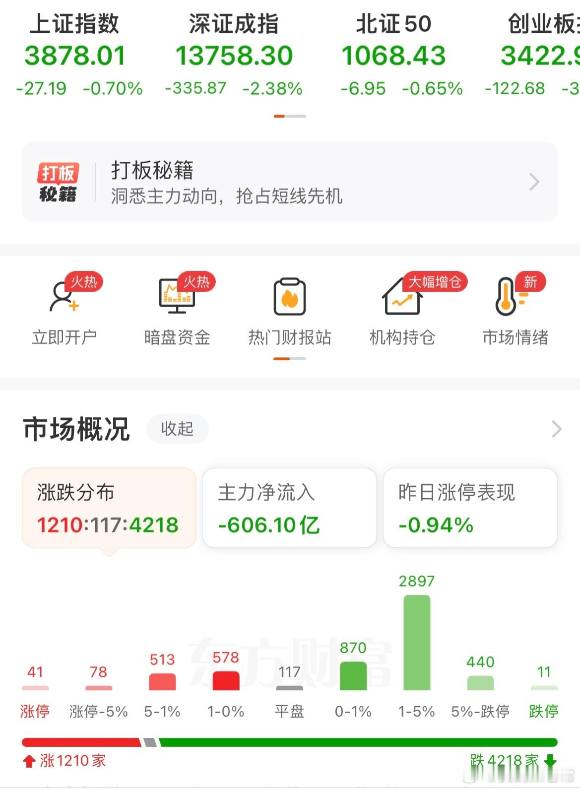 3900点，早上又失守了。 比失守更差的是，成长线的板块集体休息，早上只有防御类