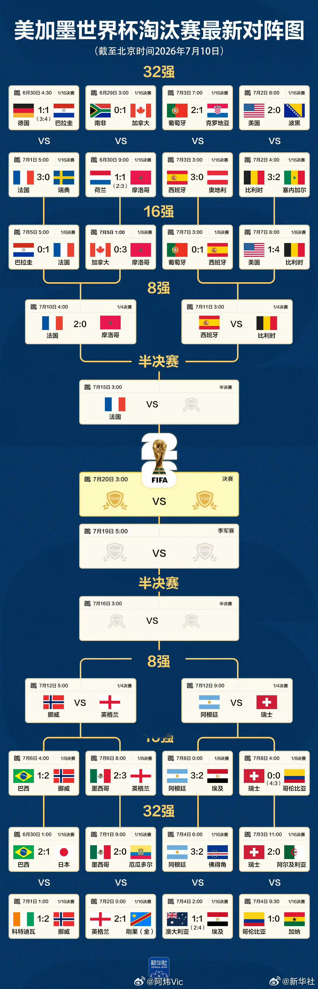 【速览世界杯最新对阵图】法国挺进半决赛法国2比0摩洛哥 （新华社）