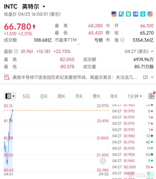 【英特尔暴涨原因英特尔盘前涨超21%】花有重开日。前几年以为老牌芯片厂商英特尔要