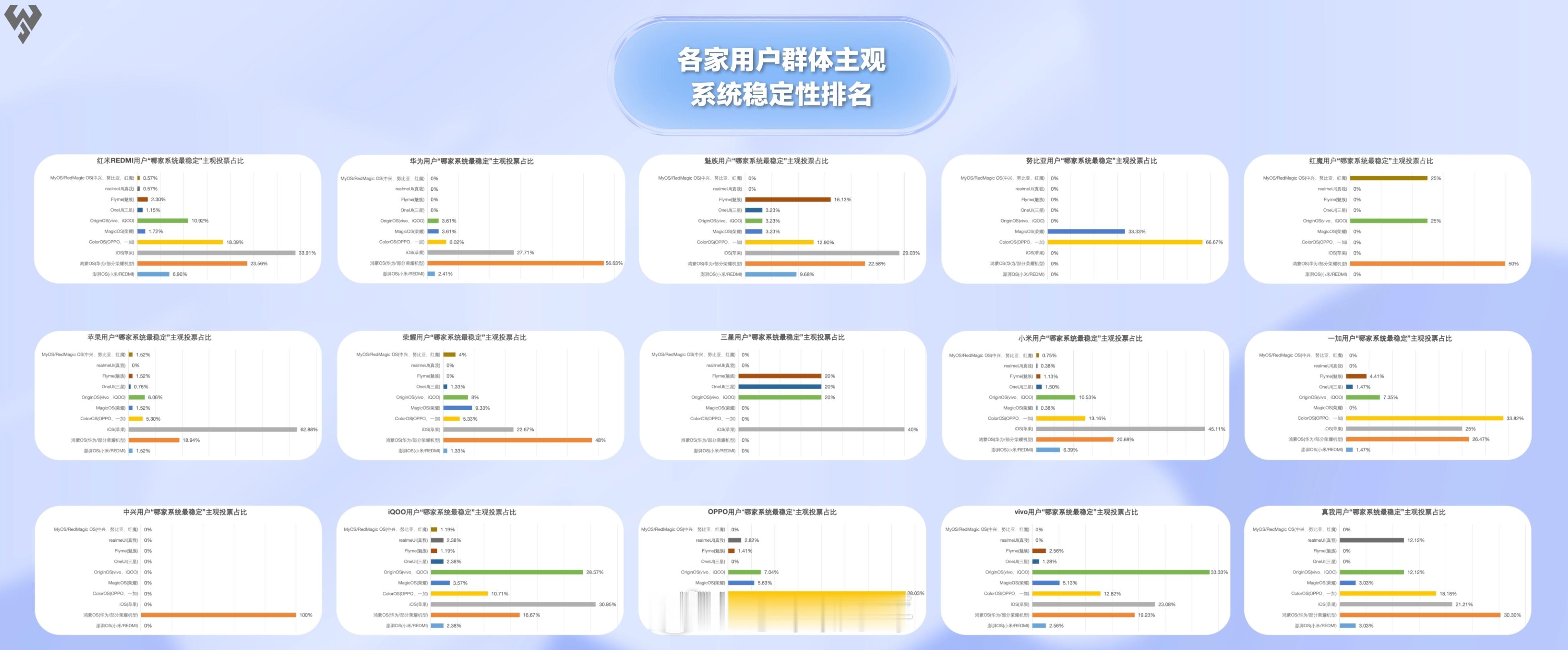 哪家手机系统Bug多  之前收集了大家关于手机系统的反馈。在各家用户群体的主观系