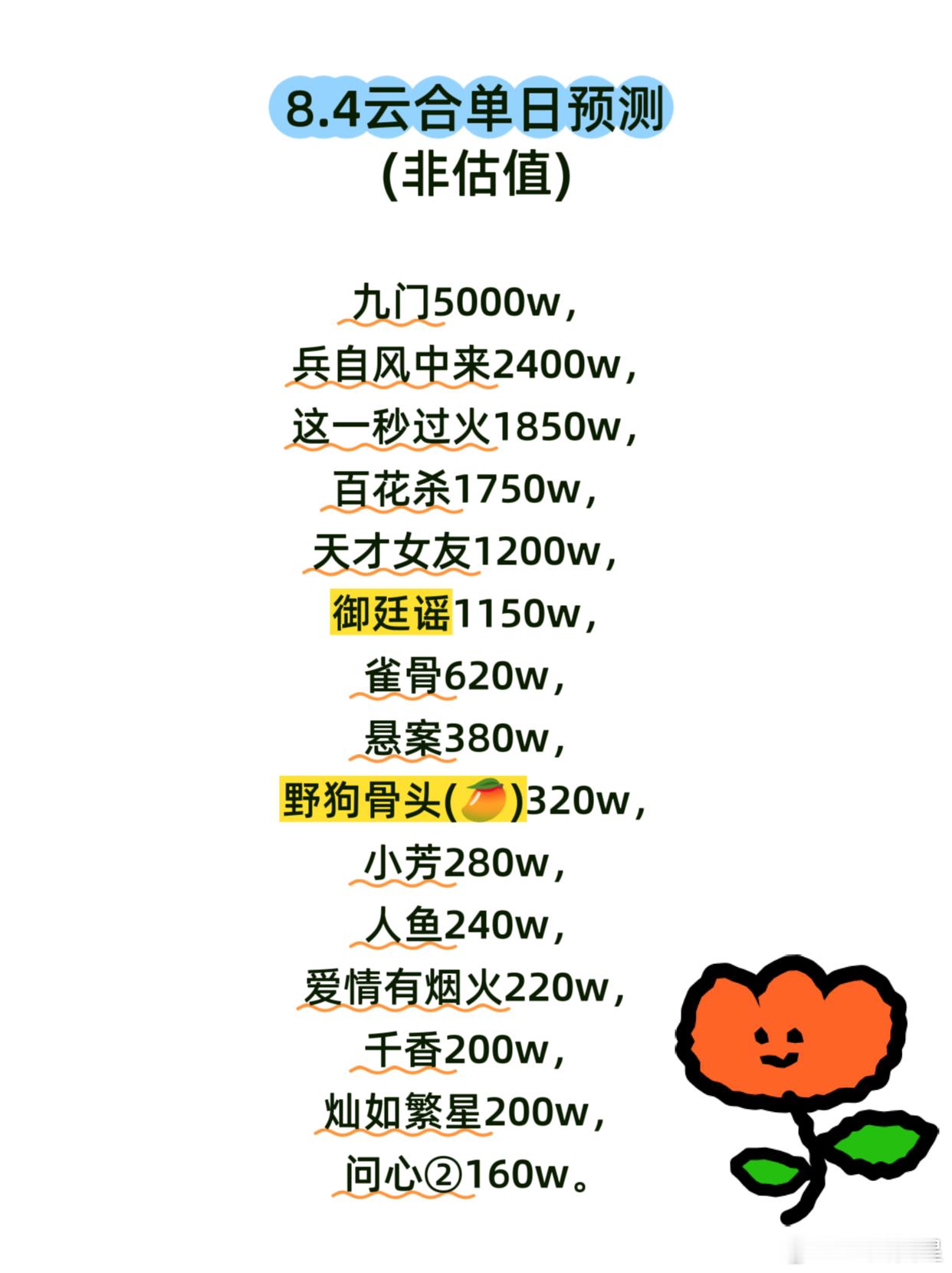 九门，昨天单更保持稳定，灯塔播放量微微上涨至7176w，预计云合5000上下，不