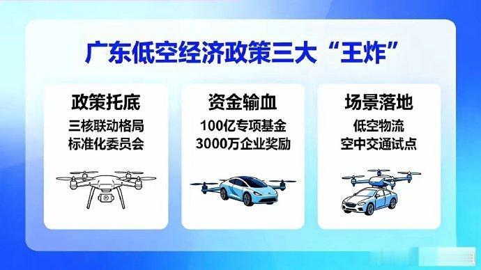 A股[超话]炸锅！广东砸100亿基金+3000亿目标，低空经济暴涨1.94%，龙