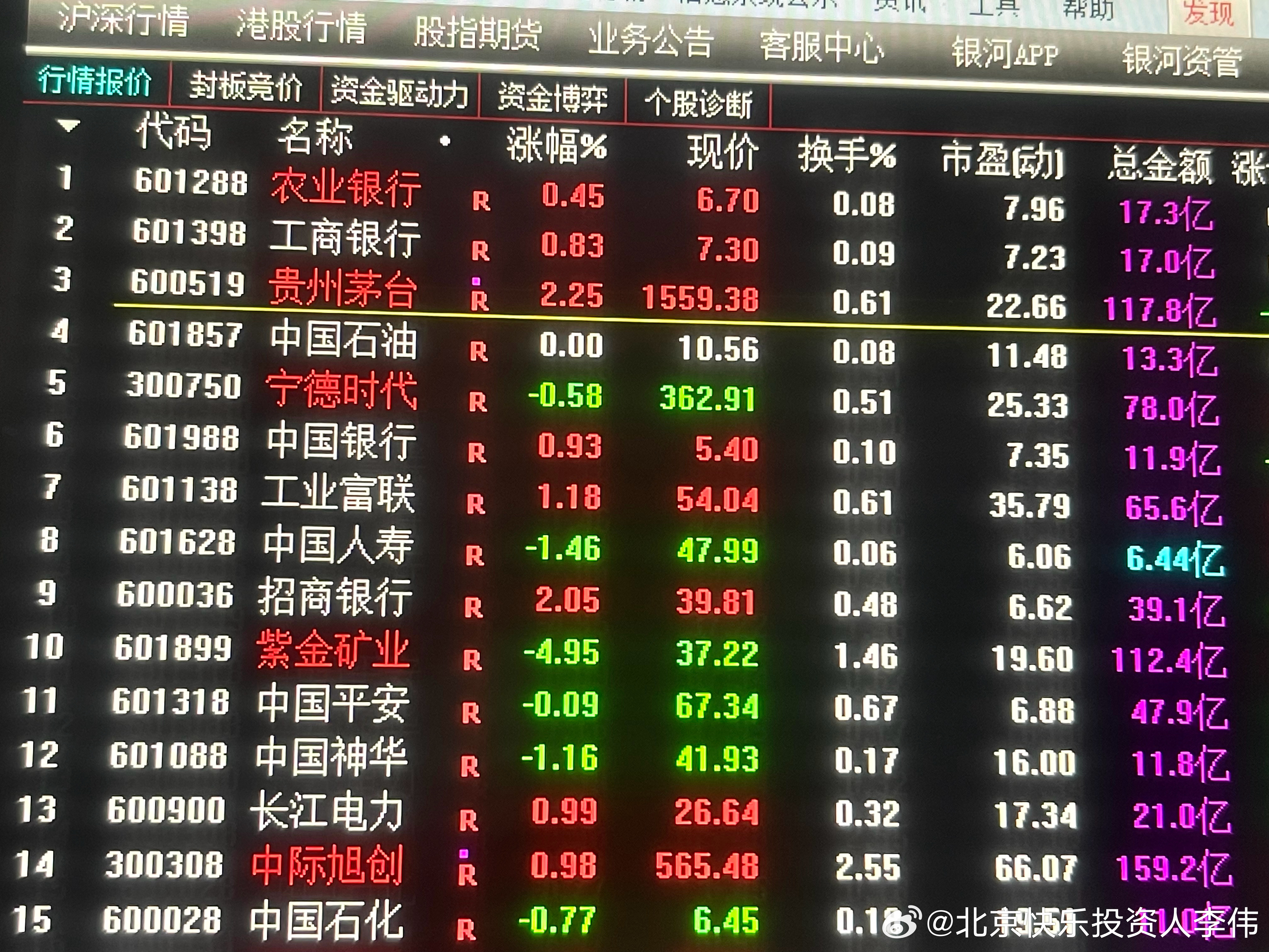 A股市场市值最大的公司，估值反而低，经济形势严峻，巨无霸还坚挺一点，它们基本上都