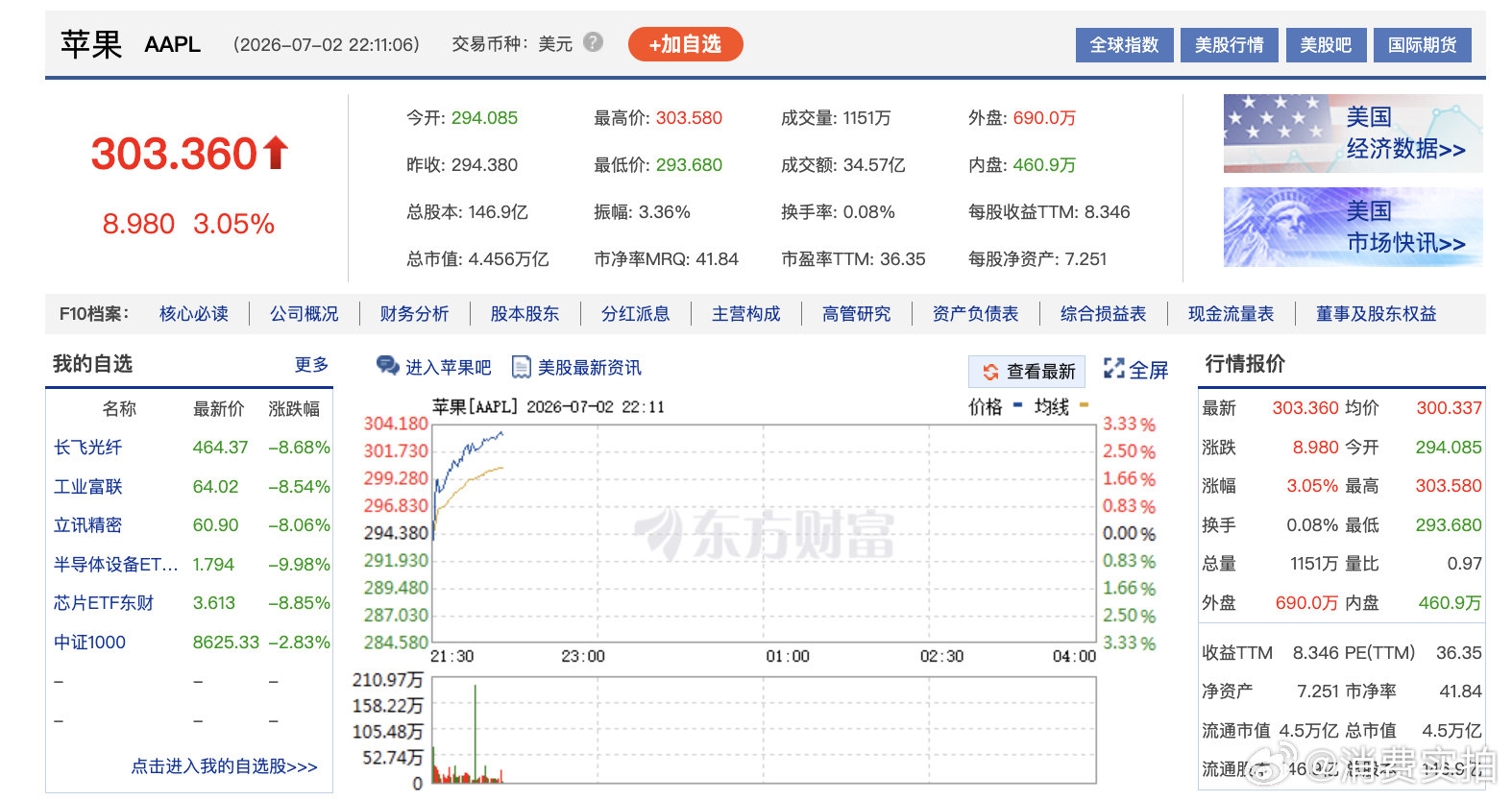 【苹果股价深夜大涨】7月2日美股开盘，苹果股价高开高走，截至发稿，日内涨幅超2.