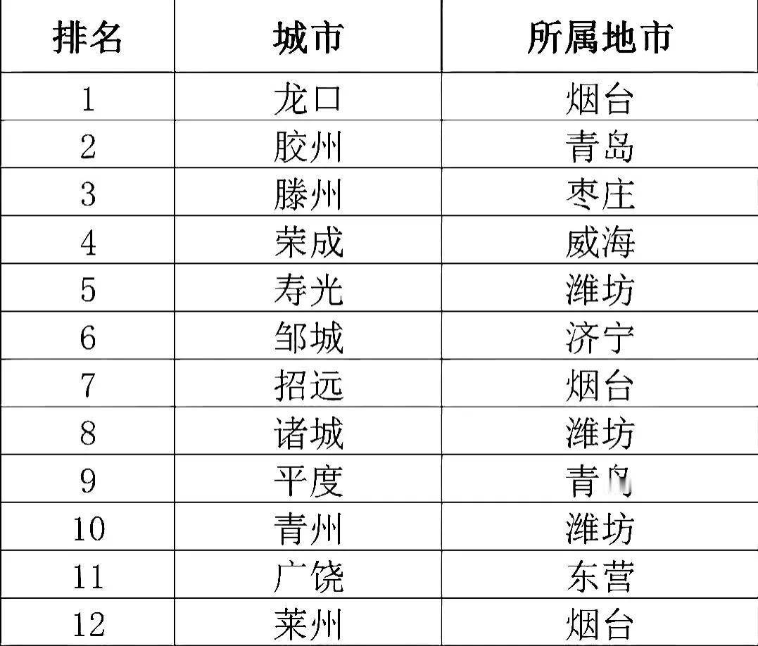 恭喜
山东省12个县进入全国前100：龙口市第1，邹城领先招远，广饶第11
这是