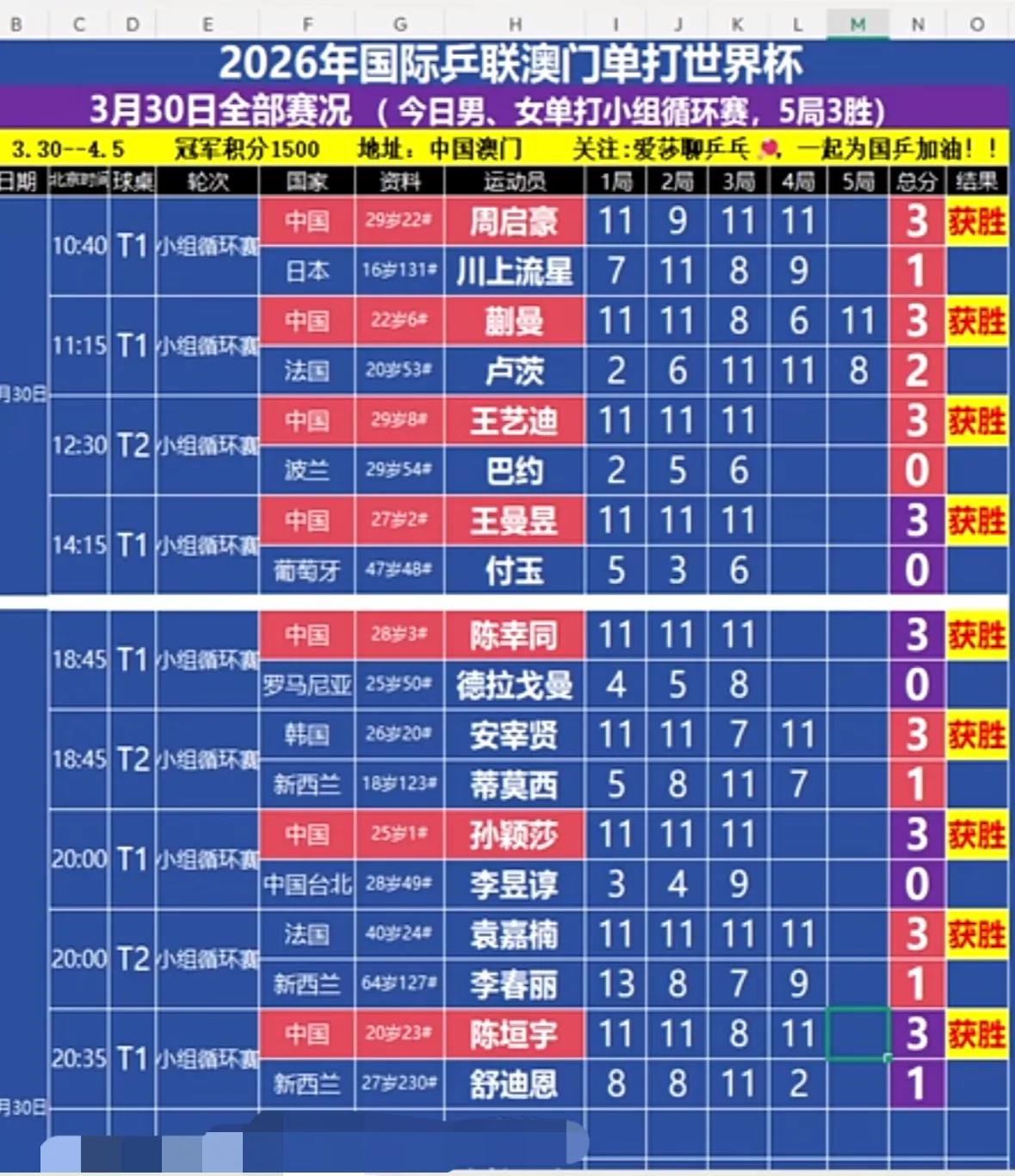 刚刚🔚的男女单打首轮比赛战报🆕⬇️⬇️

中国陈垣宇3-1战胜新西兰舒迪恩；