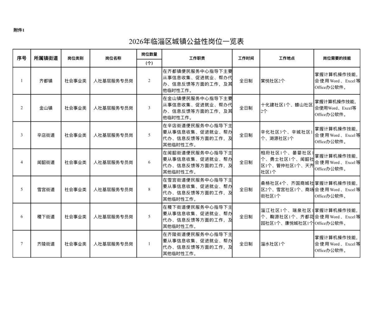 🔥🔥🔥【山东淄博】2026年临淄区公开招聘城镇公益性岗位人员30人！正在报
