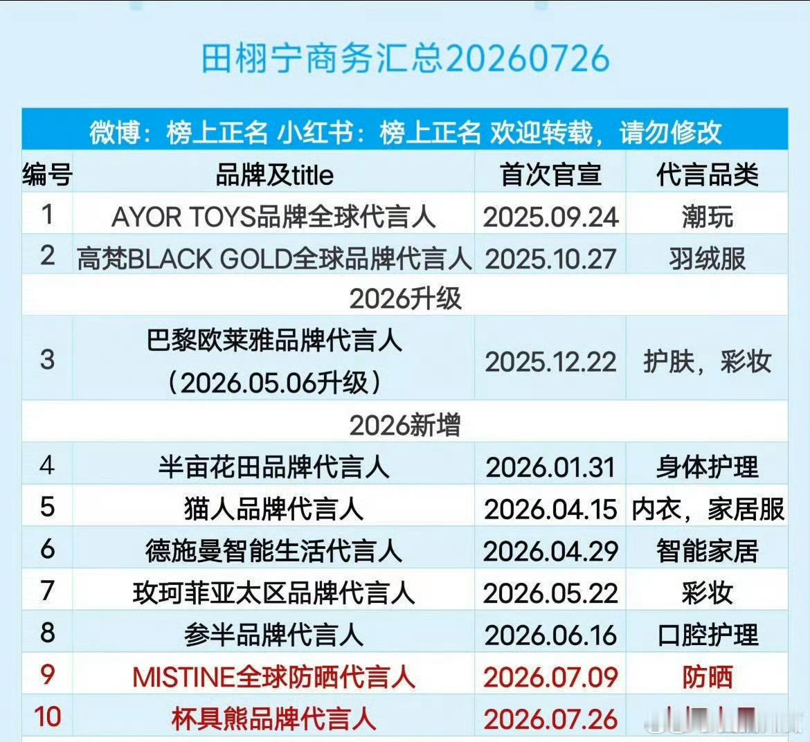 田栩宁的商务汇总田栩宁2026商务进度迅猛，七个月拿下9个代言，八月将新增两个，
