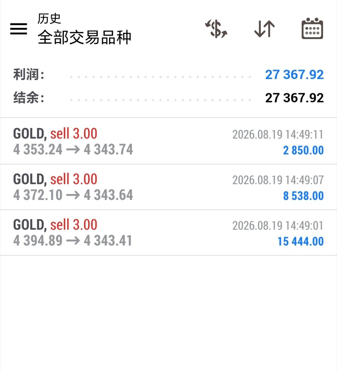 黄金回落，短期百点上下波动。只要卡住位置。那么将是绝杀。连续空，斩获3wu。黄金