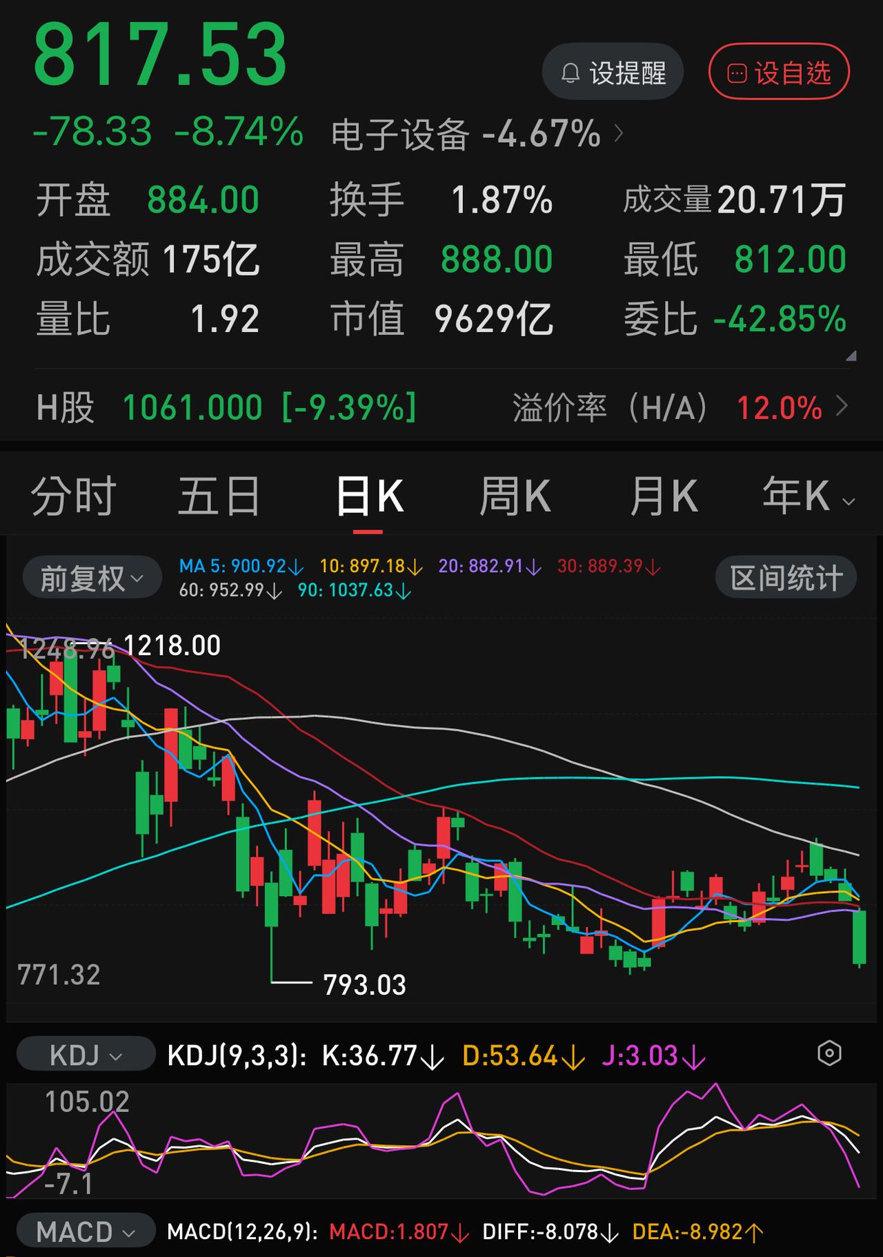 中旭际创百亿回购了个寂寞，今日早盘大跌超过-8 ％，几乎跌到回购前的低点。
夹在