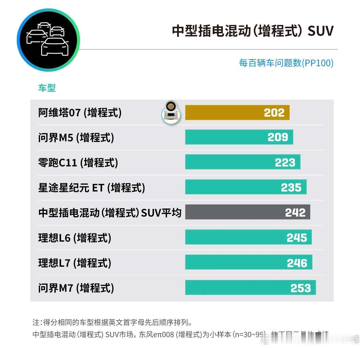 当智能配置从炫技走向实用，豪华体验才有价值。阿维塔07以J.D. Power榜首