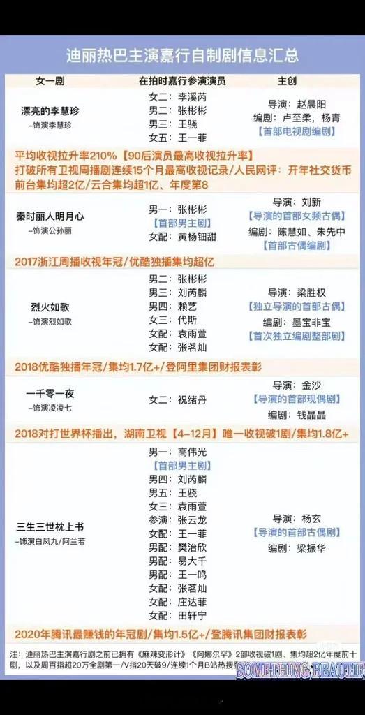 迪丽热巴主演嘉行自制剧信息汇总🈶，感觉很多部剧都是导演的首部，编剧的首部，是不