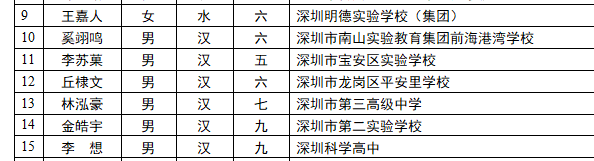 深圳7名学子获国家级奖学金！第十七届宋庆龄奖学金名单公布