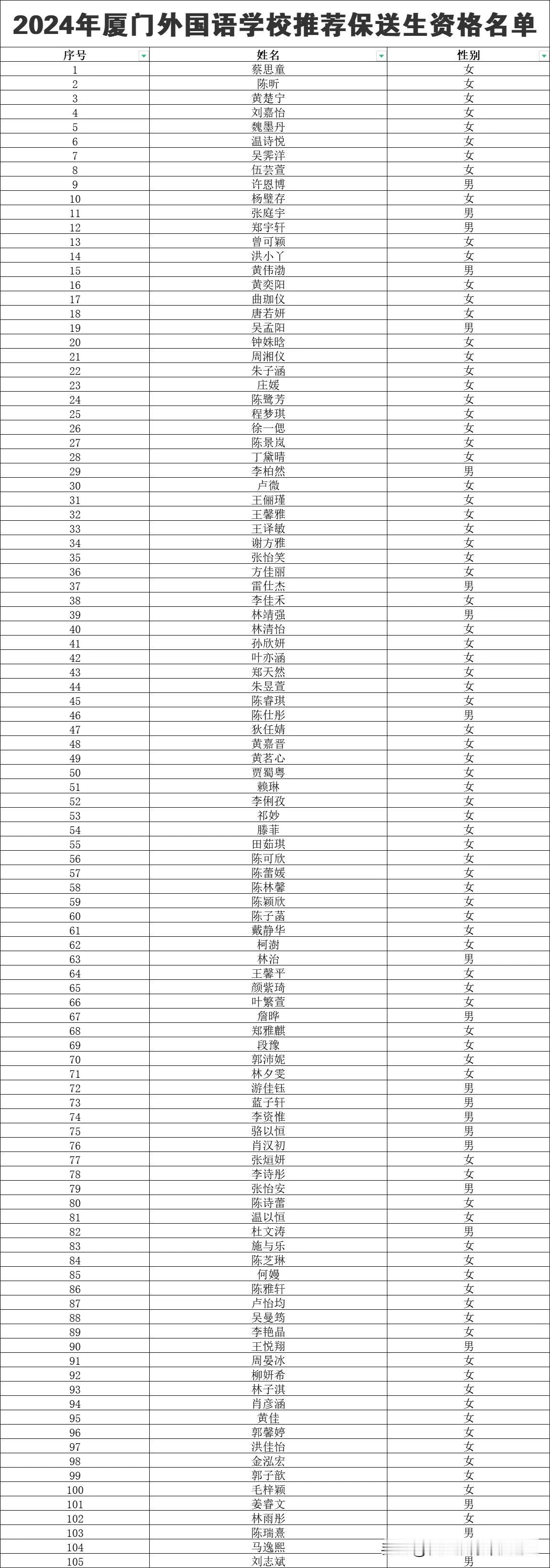 2024年厦门外国语学校105人保送清北等顶级名校，恭喜这些孩子们！快来看看有没