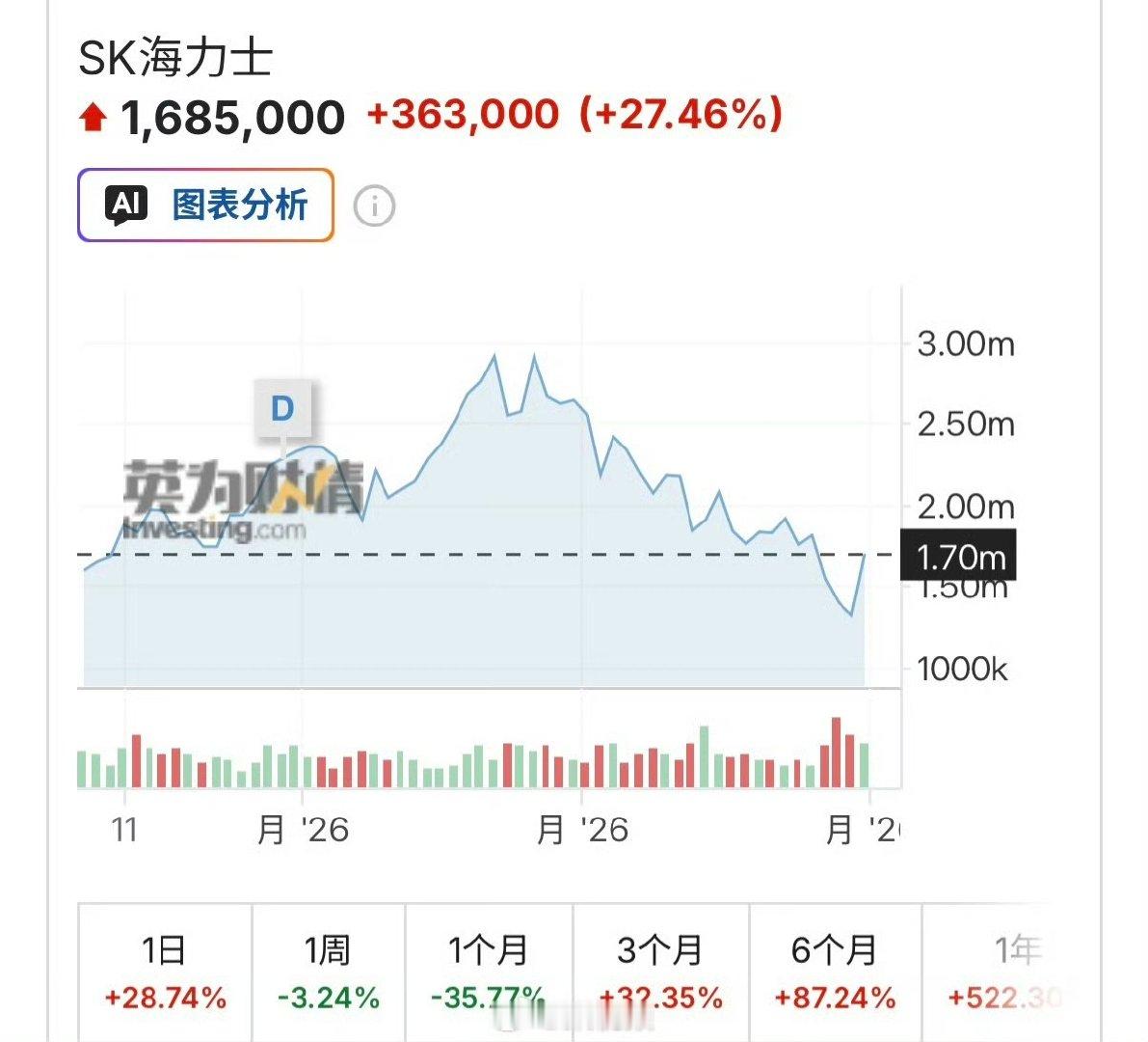 【sk海力士暴涨30% SK海力士触及涨停板】7月31日，SK海力士股价在首尔涨