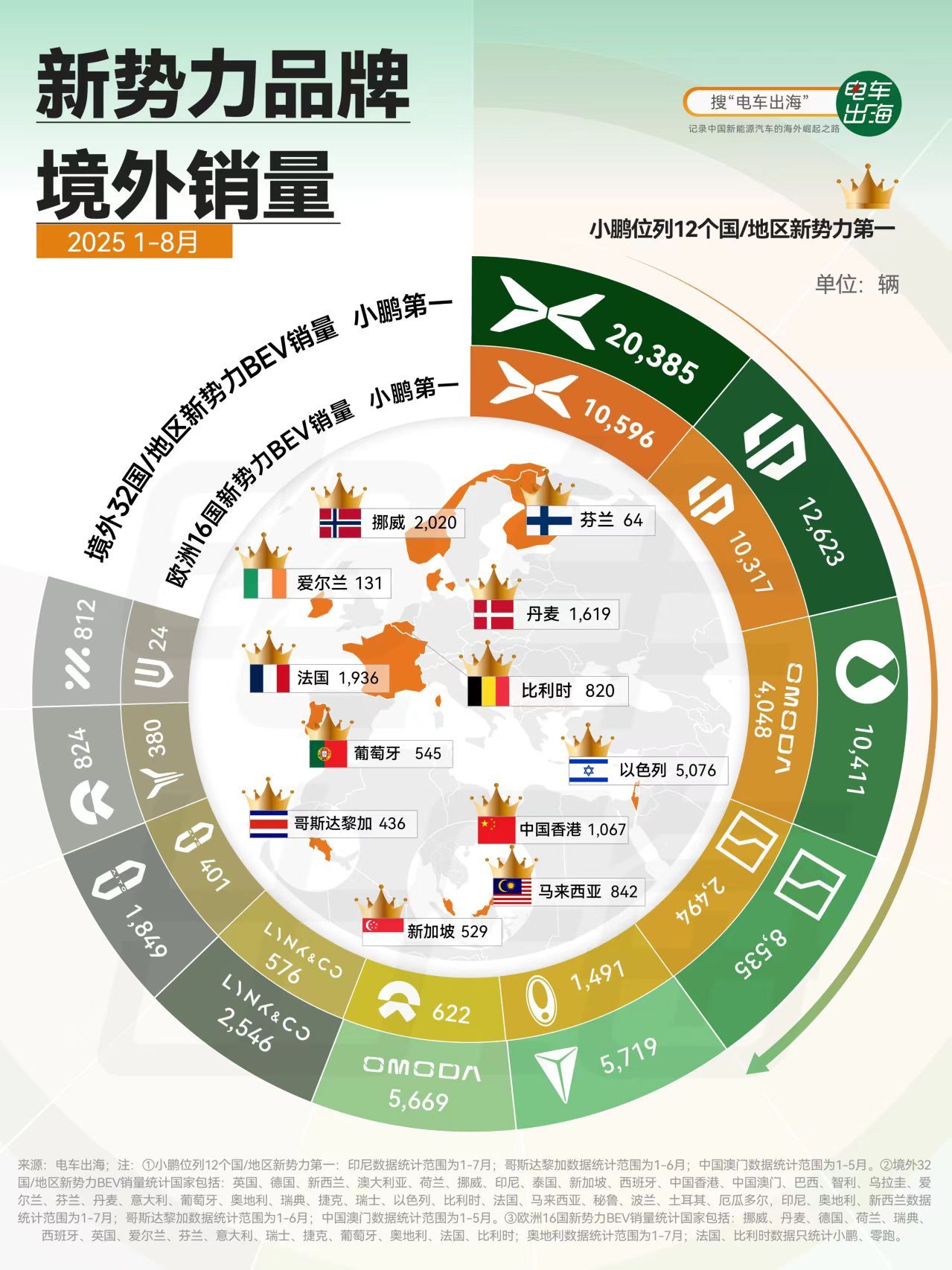 这么一看小鹏汽车今年在海外市场真的杀疯了[偷笑]！ 1到8月，光在海外就卖了超过