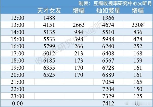 胡一天演高中生被指违和田曦薇和胡一天的天才女友首日热度有过不了7000的风险，对