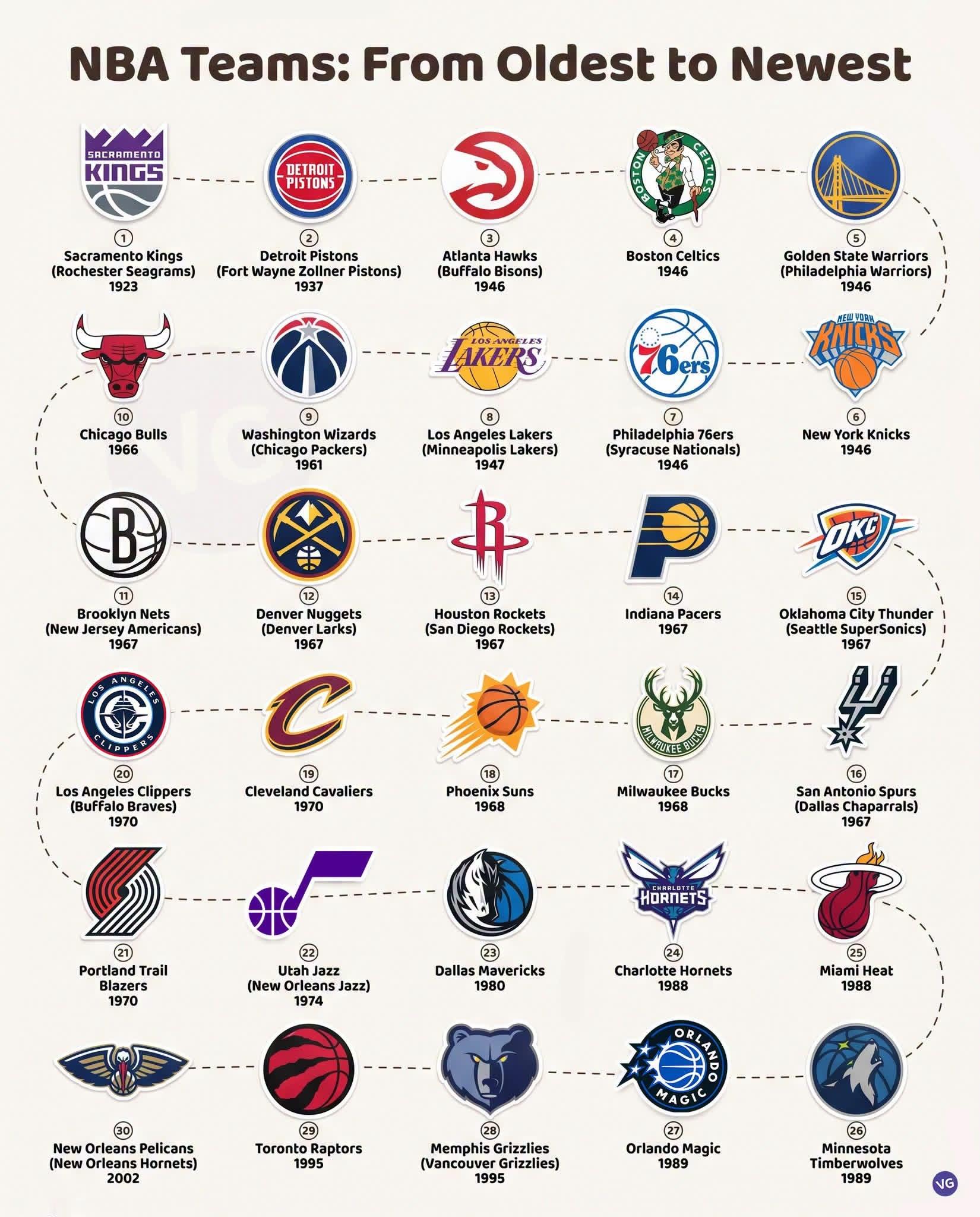 NBA球队成立时间的先后[并不简单] ​​​
