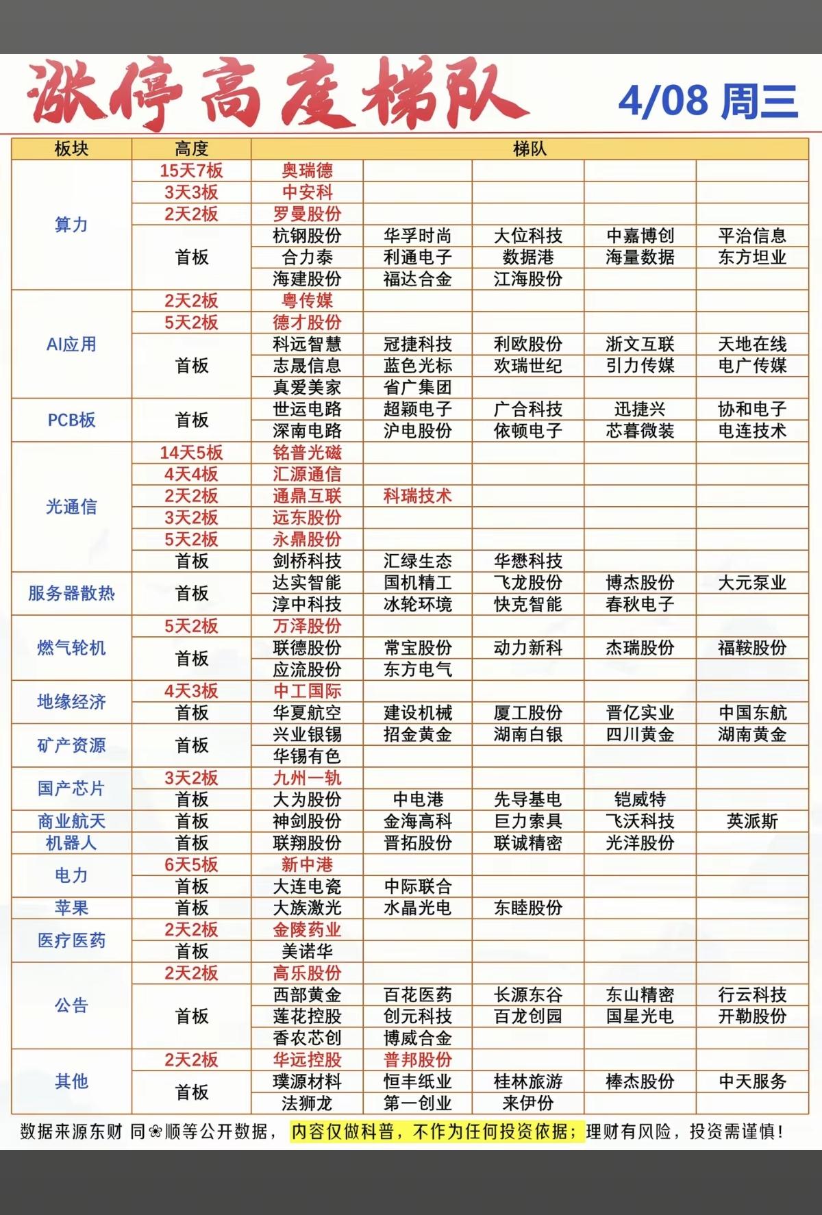 4.8周三  涨停板股票：题材+高度！

算力租赁   16股涨停
人工智能  