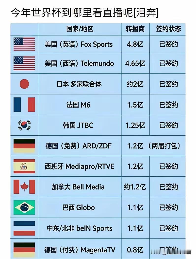 中国没有签成，印度谈判崩了，泰国拒绝买版权，马来西亚直接不谈。
没错，都是亚洲国