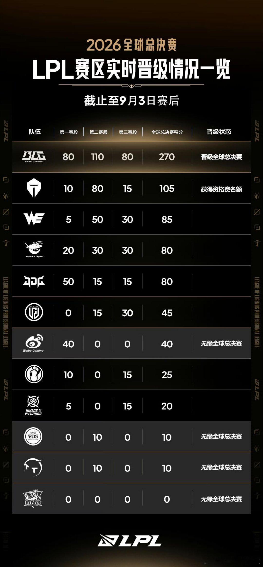 LPL赛区2026全球总决赛积分再次更新！BLG积分来到270分！Bin杰斯致命