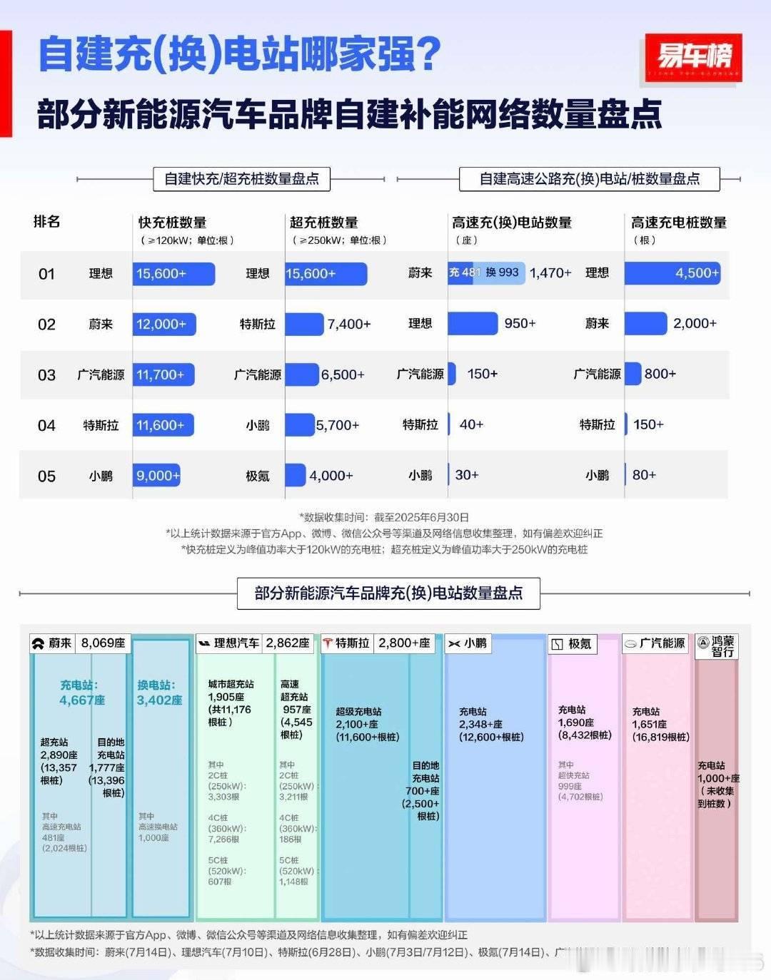 谁才是新能源车企的基建狂魔？我一直以为特斯拉是第三，没想到是广汽[允悲]理想和蔚