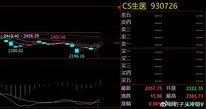 全红婵称跳水从喜欢变成了任务医药强势电力重挫！明日A股有望冲击3955缺口，警惕