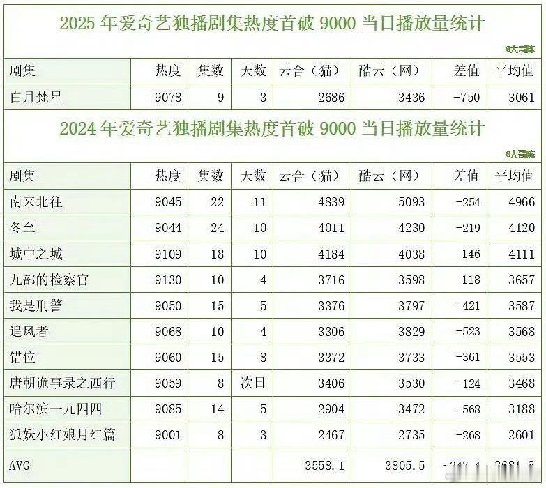 2024/2025年爱奇艺独播剧集热度首破9000，当日播放量统计 