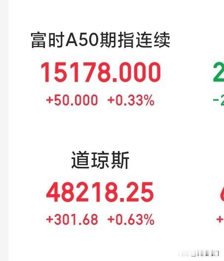 昨晚上美丽国道琼斯指数、标普500、纳斯达克指数全都上涨！
富时A50期指也上涨