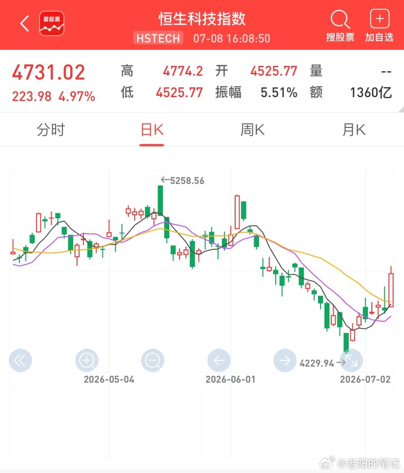小米集团大涨超9%今天港股市场的风格分化特别清晰，彻底走出了截然不同的两极行情！