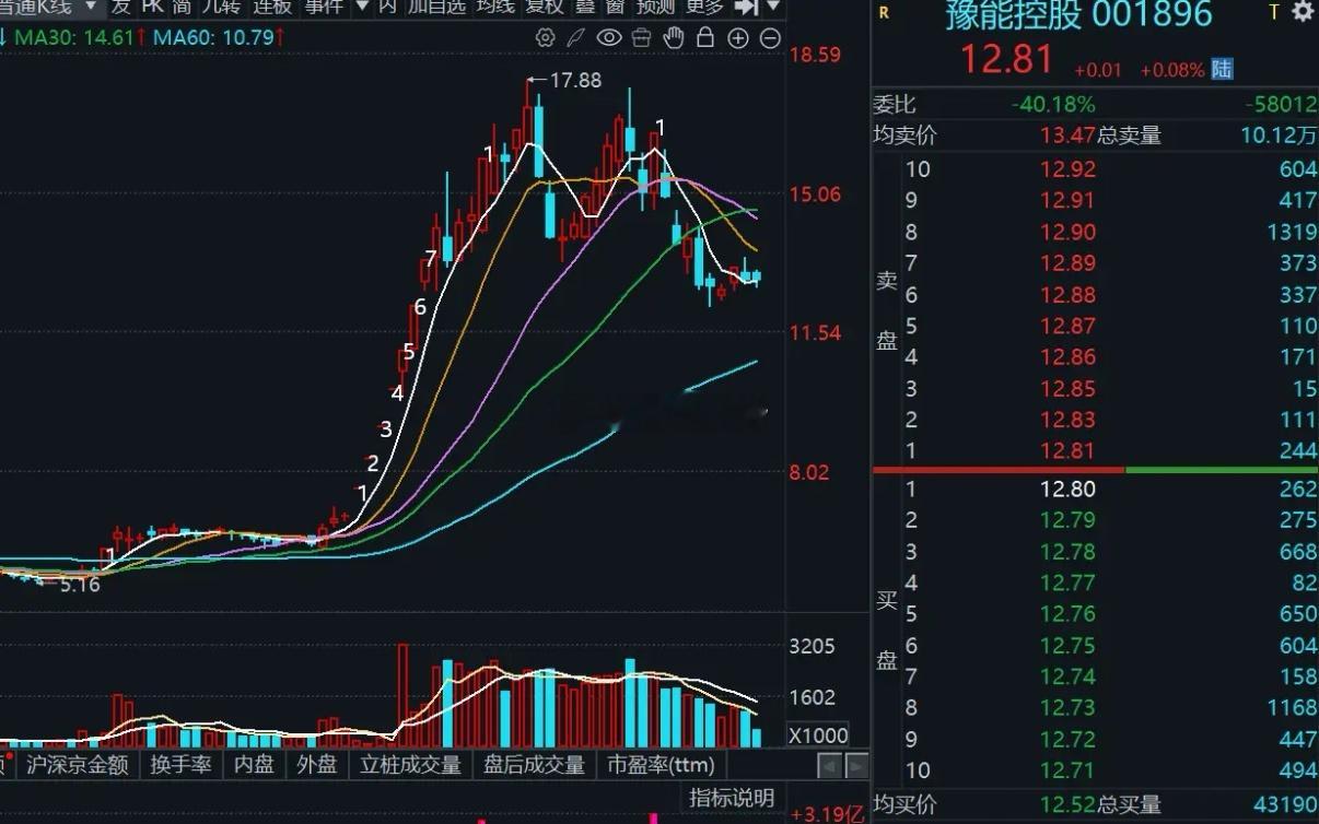 竞价开出，一字跌停和9家一字涨停，做多情绪高涨。先看光纤板块，明天高潮，今天要兑