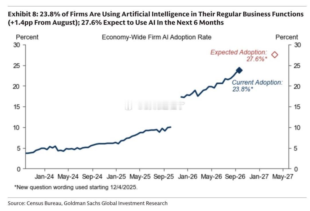AI 采用率环比增长至 9 月份的 23.8%，较 8 月份的 22.4% 上升