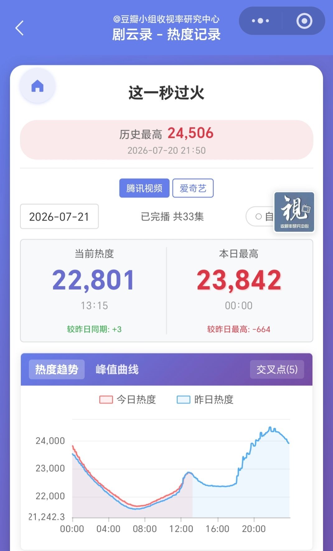 这一秒第三天双平台交叉，🍑坠机凌河这个长剧之父短剧之王暂时失灵了，等下部 
