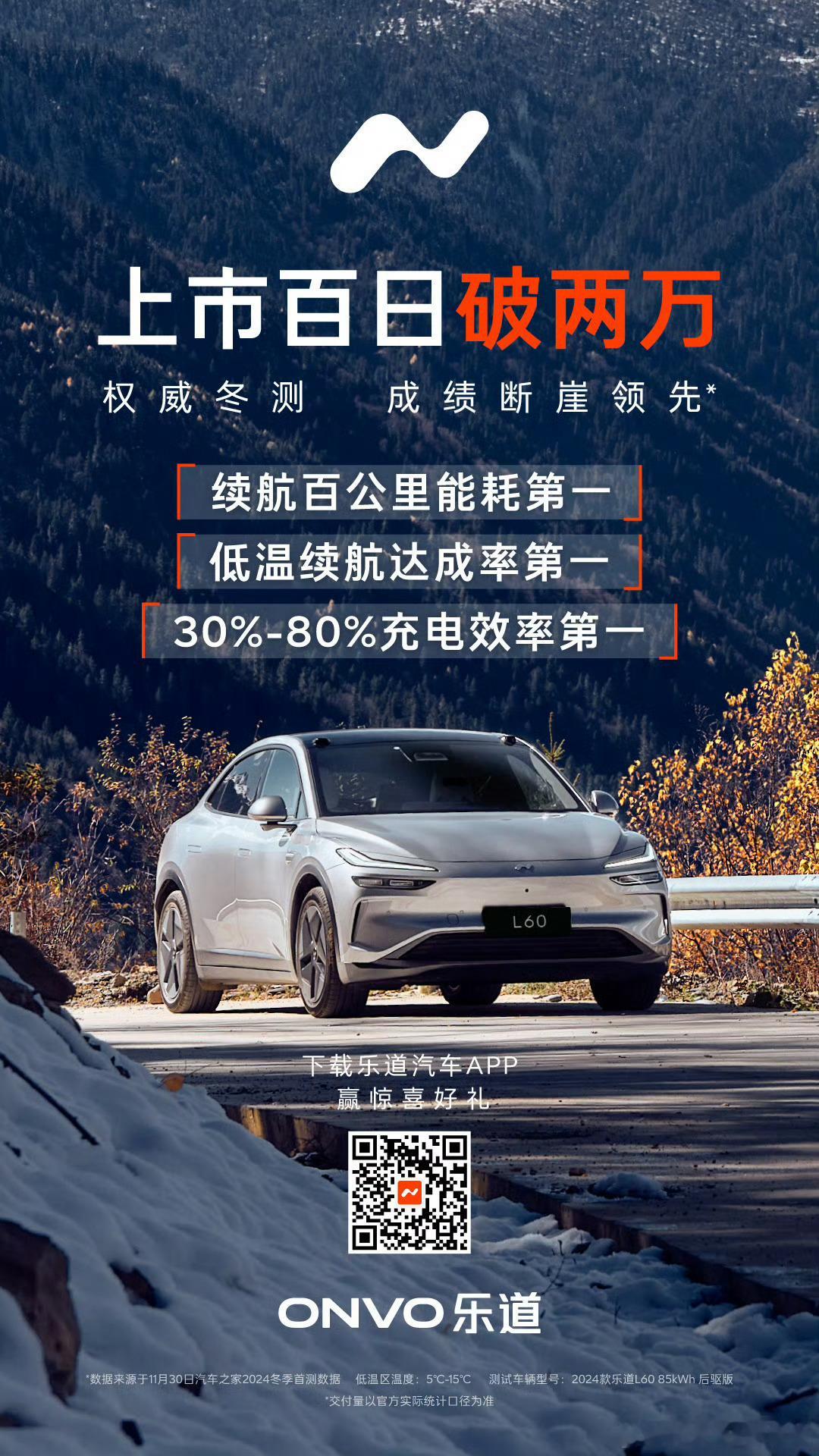 乐道L60 上市仅百日：破两万！超强的三电技术实力，续航能耗第一赢得消费者追捧。