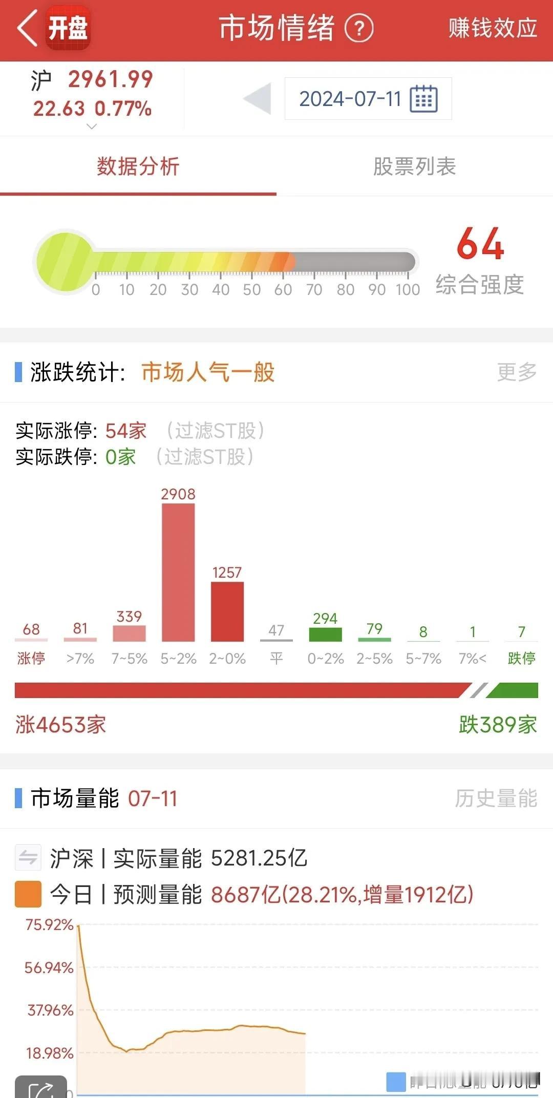 转融券停止第一天，市场表现还是不错的，成交量放大近2000亿，三大指数全部上涨，