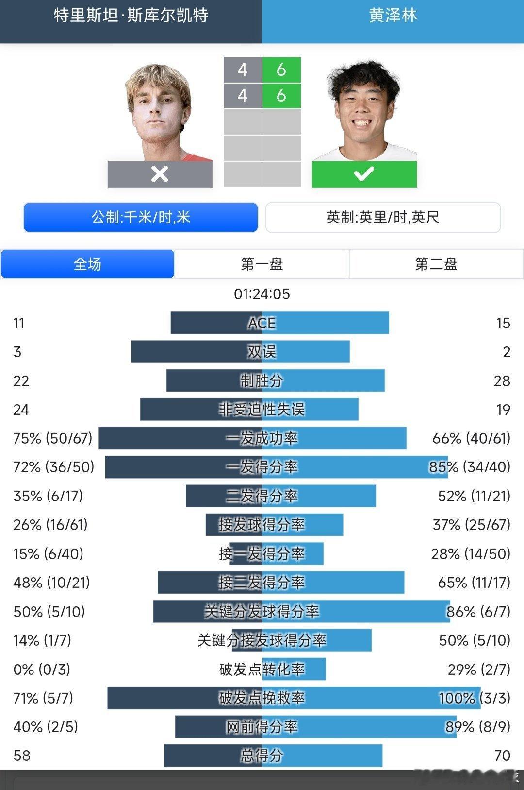 ATP250德拉海滩站🇺🇸资格赛决胜轮黄泽林🇭🇰6-4/6-4战胜斯库尔