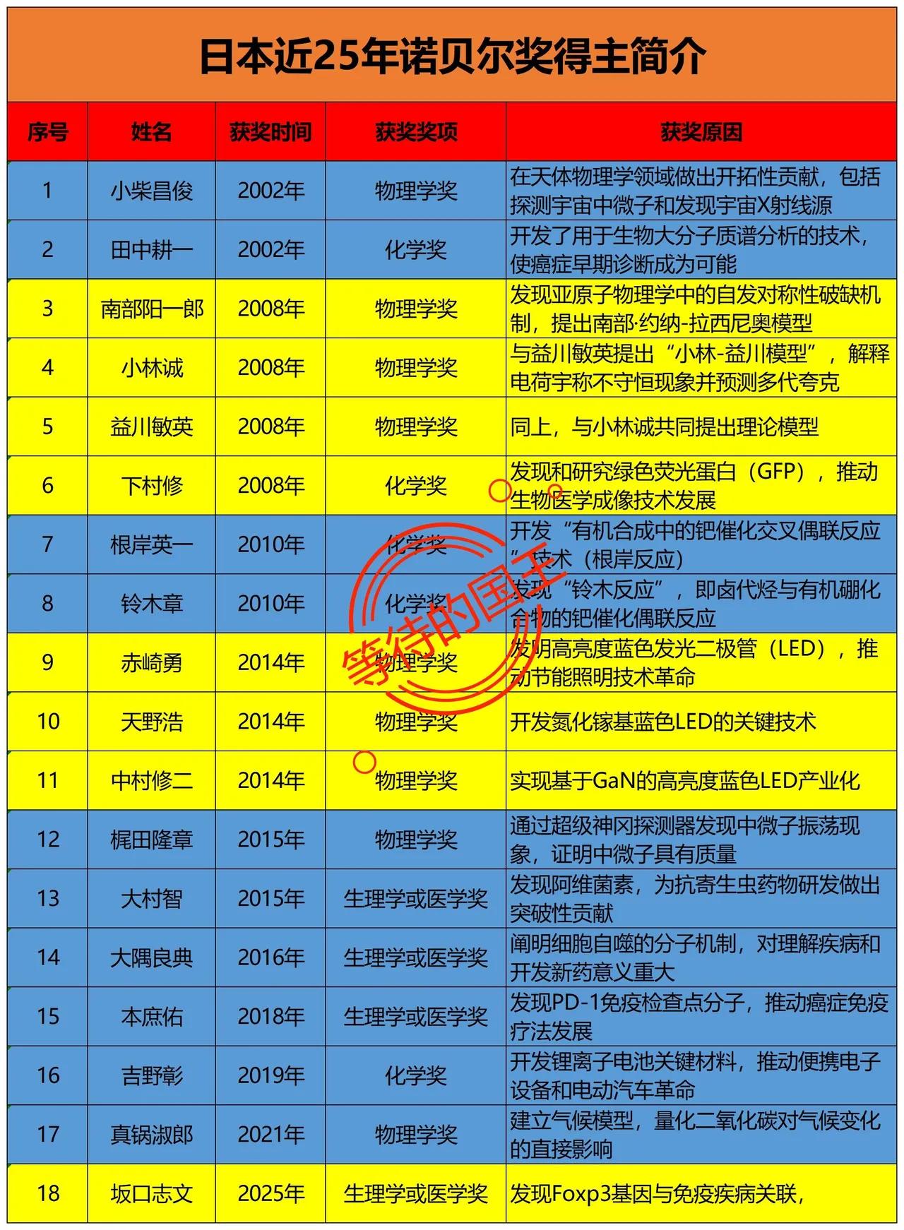 日本又一位科学家获得了诺贝尔奖。

他就是获得诺贝尔生理学或医学奖的坂口志文。