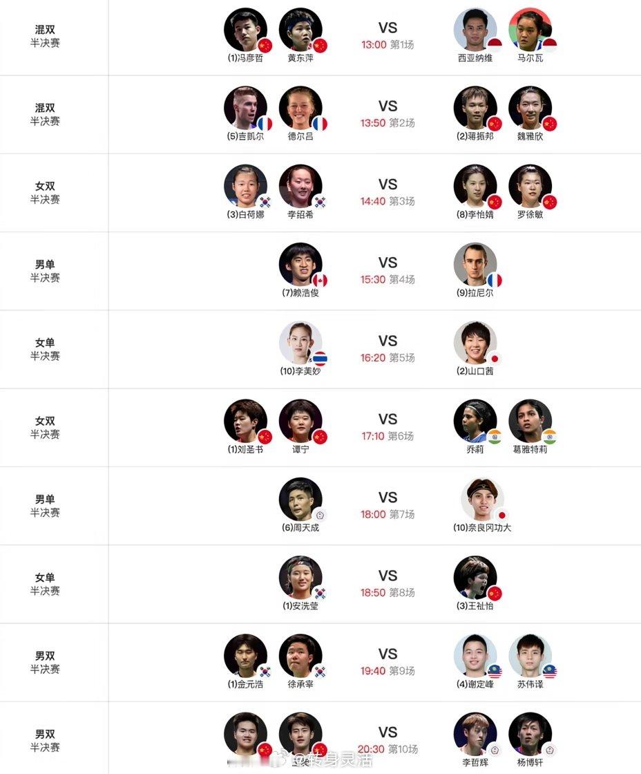 8月22日羽毛球各单项半决赛对阵出炉，国羽将出战6场比赛，下午13点开赛。其中一