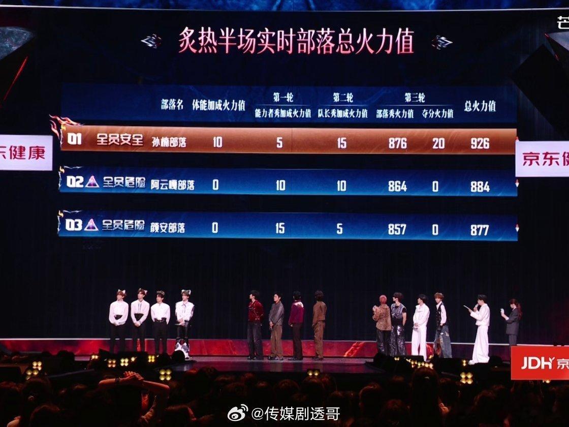 陈若轩管健嘉晨 淘汰待定披荆斩棘四公 四公上半场战报太揪心，陈若轩和管健嘉晨进入